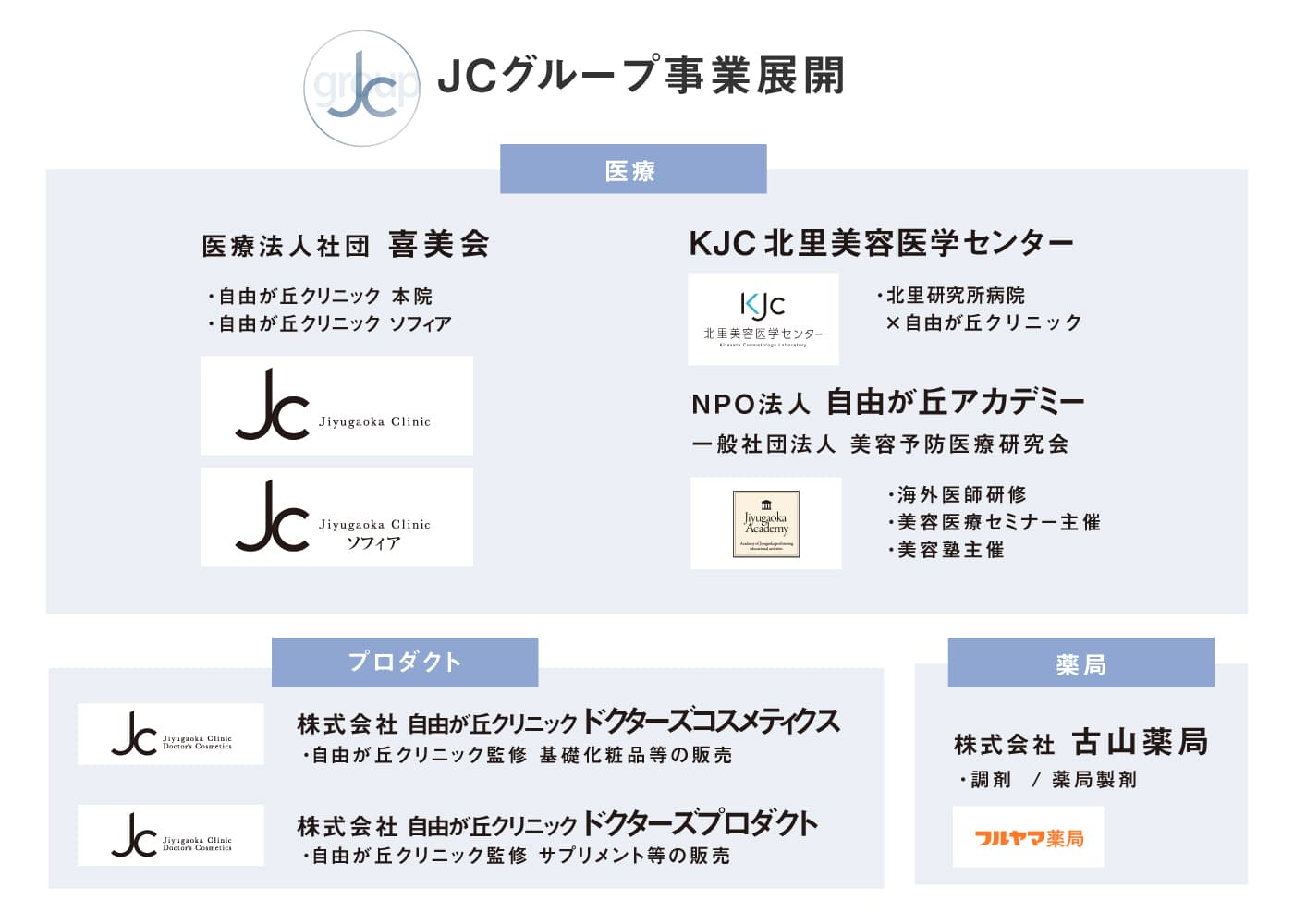 JCグループ事業展開図式